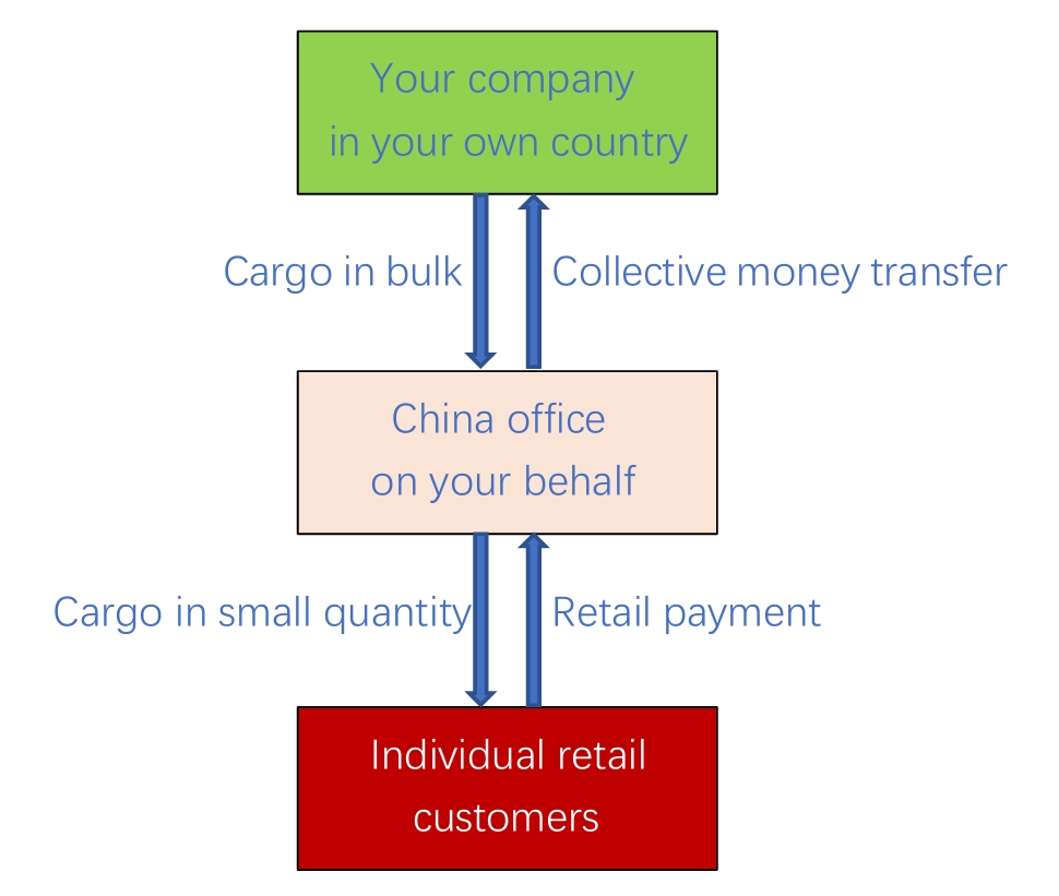 To C Retail Flow Chart