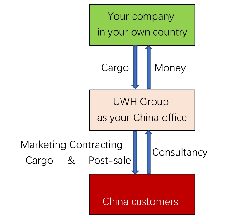 China Office Full Service Model