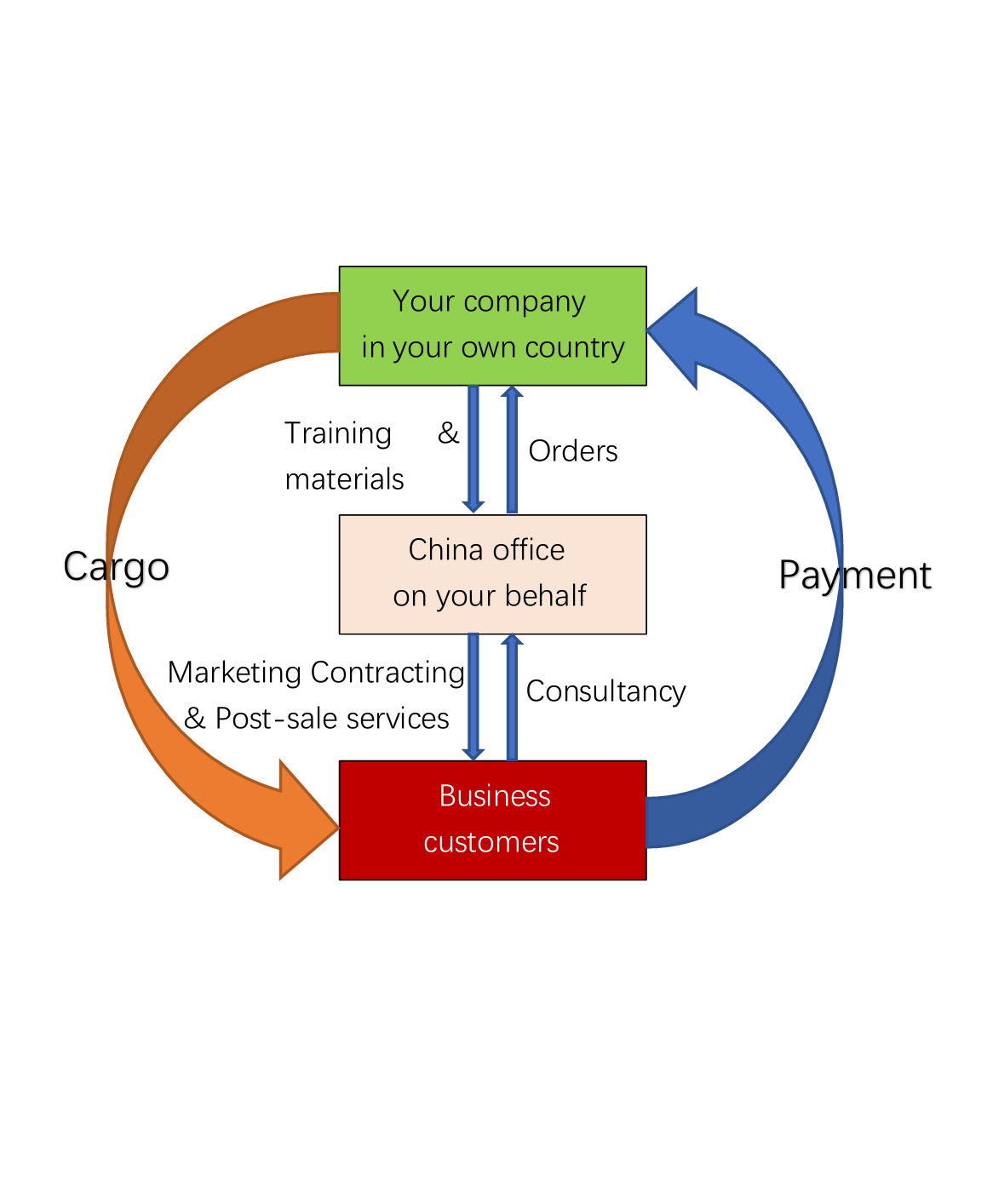 To B Bulk Purchase Flow Chart